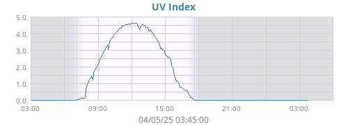 dayUV