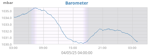 daybarometer