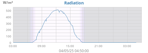 dayradiation