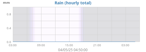 dayrain