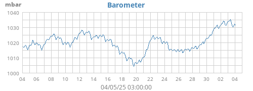 monthbarometer