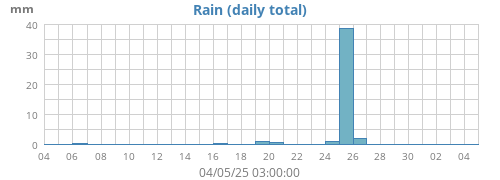 monthrain