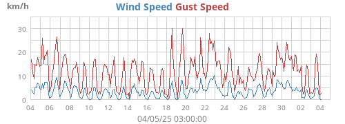 monthwind