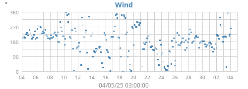 monthwinddir