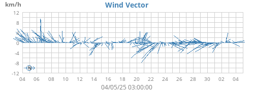 monthwindvec
