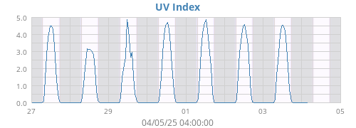 weekUV