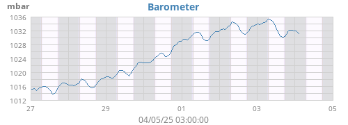 weekbarometer