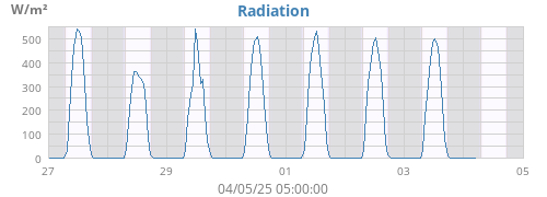 weekradiation
