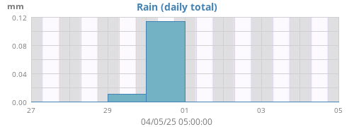 weekrain