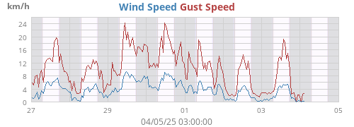 weekwind