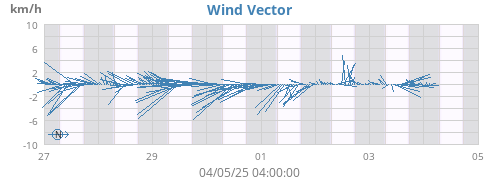 weekwindvec