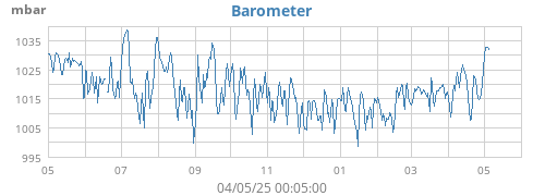 yearbarometer