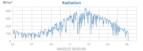 yearradiation