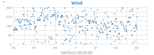 yearwinddir