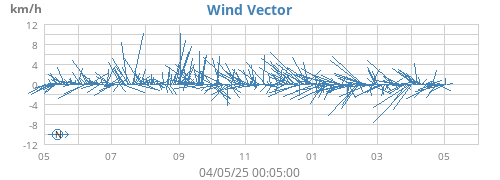 yearwindvec